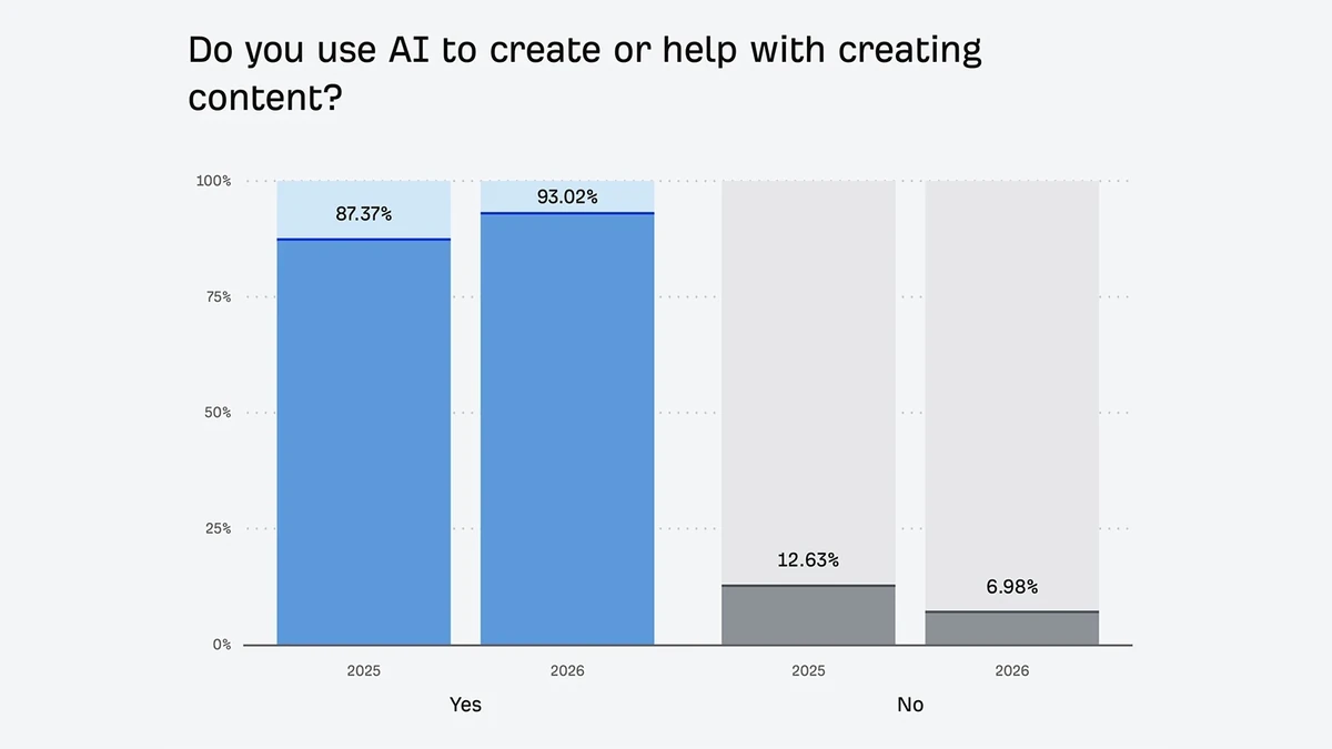 69% of Marketers Are Publishing More AI Content Than Last Year (New Research Report)