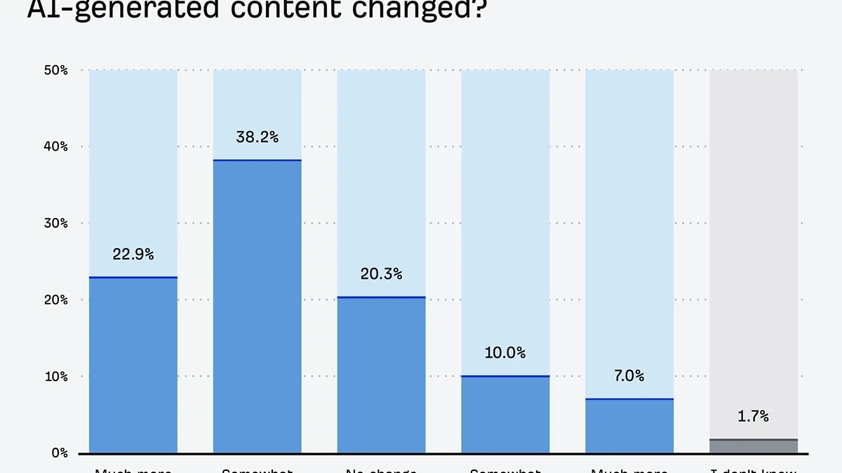 69% of Marketers Are Publishing More AI Content Than Last Year (New Research Report)