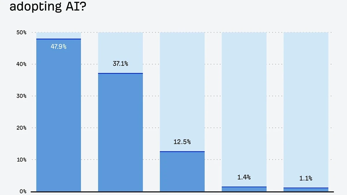 69% of Marketers Are Publishing More AI Content Than Last Year (New Research Report)