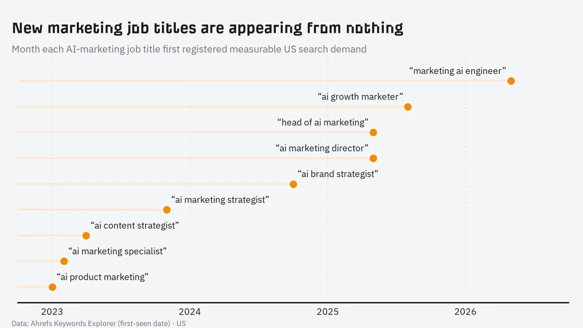 Month each new AI-marketing job title first registered measurable US search demand (Ahrefs Keywords Explorer).