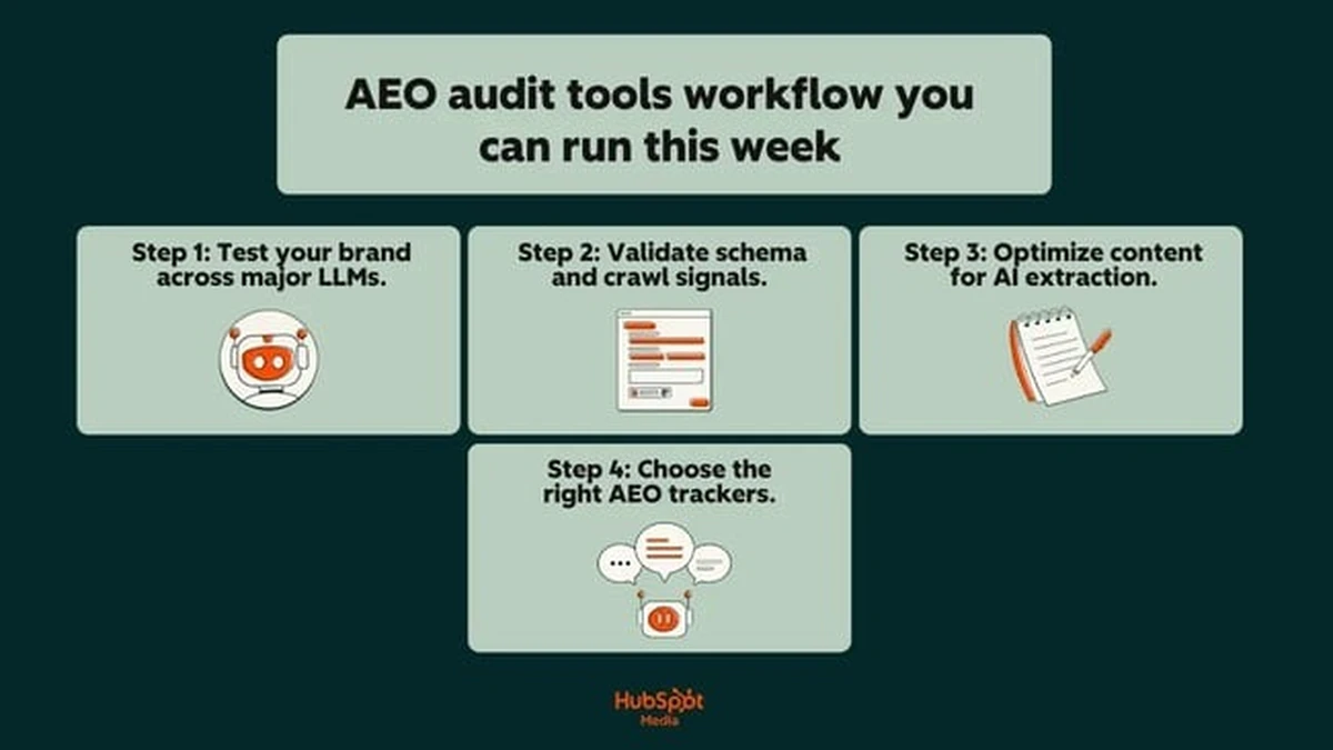 a hubspot-branded image explaining an AEO audit tools workflow you can run this week