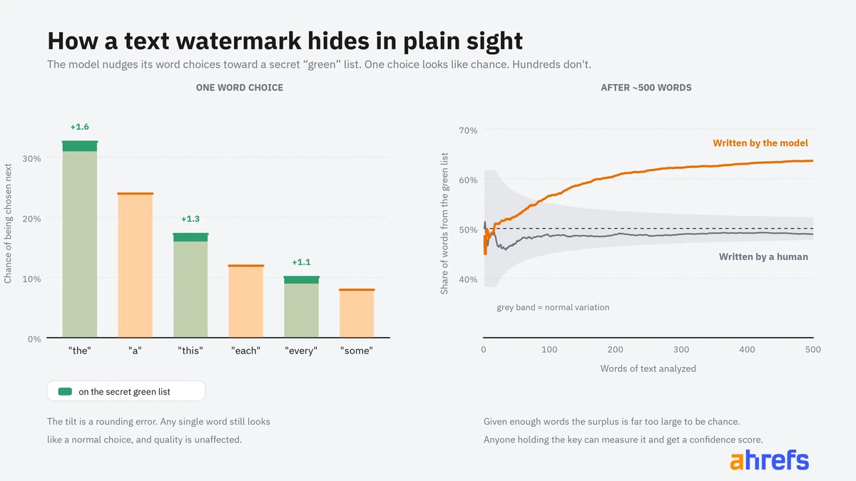 Claude Now Watermarks Everything It Writes. Here's What It Means for Marketers