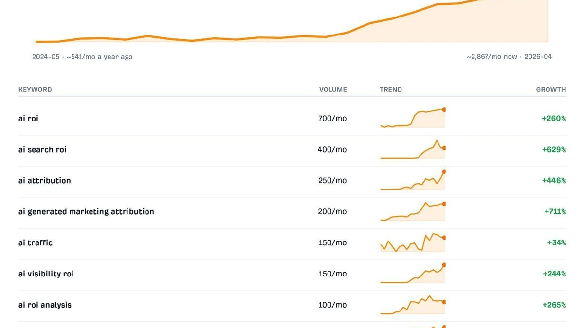 AI Search ROI Is Messy. Here's How to Measure It Anyway