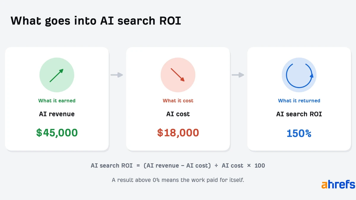 AI Search ROI Is Messy. Here's How to Measure It Anyway