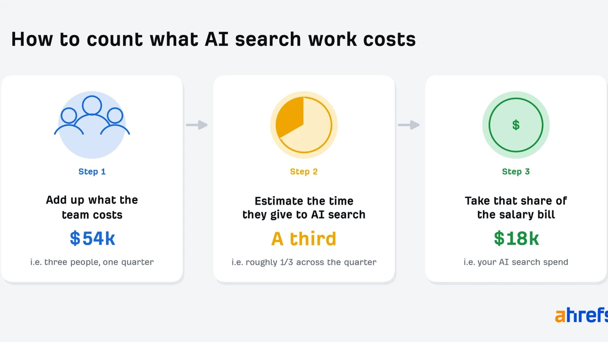 AI Search ROI Is Messy. Here's How to Measure It Anyway