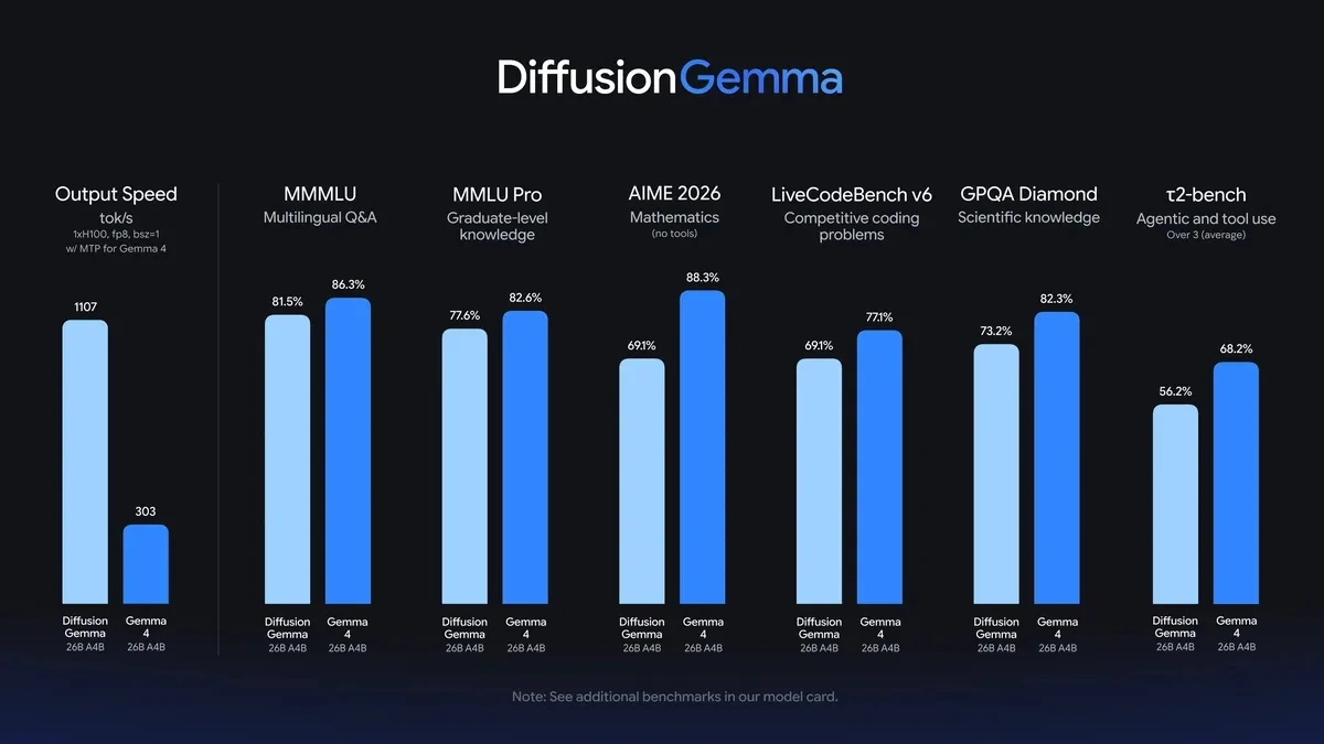 DiffusionGemma Benchmark