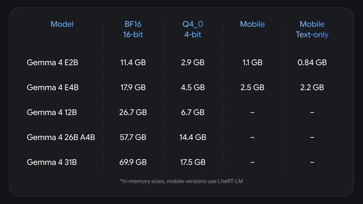Approximate memory requirements indicating how much VRAM is required to load the models.