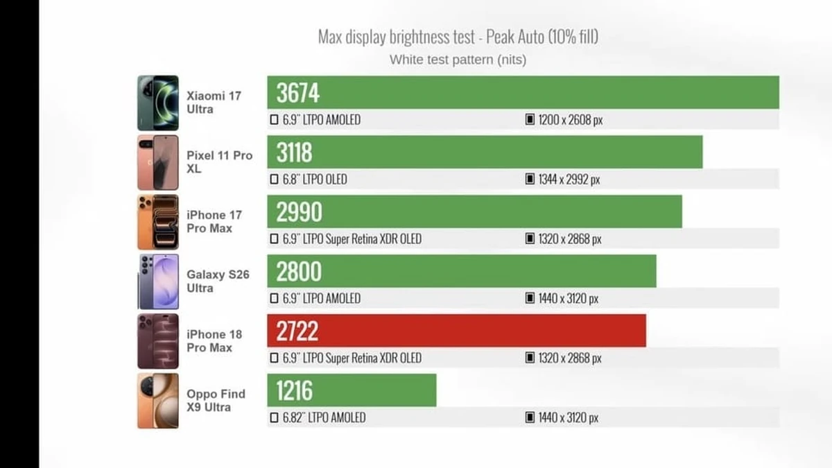 iPhone 18 Pro Max màn hình tối hơn iPhone 17 Pro Max