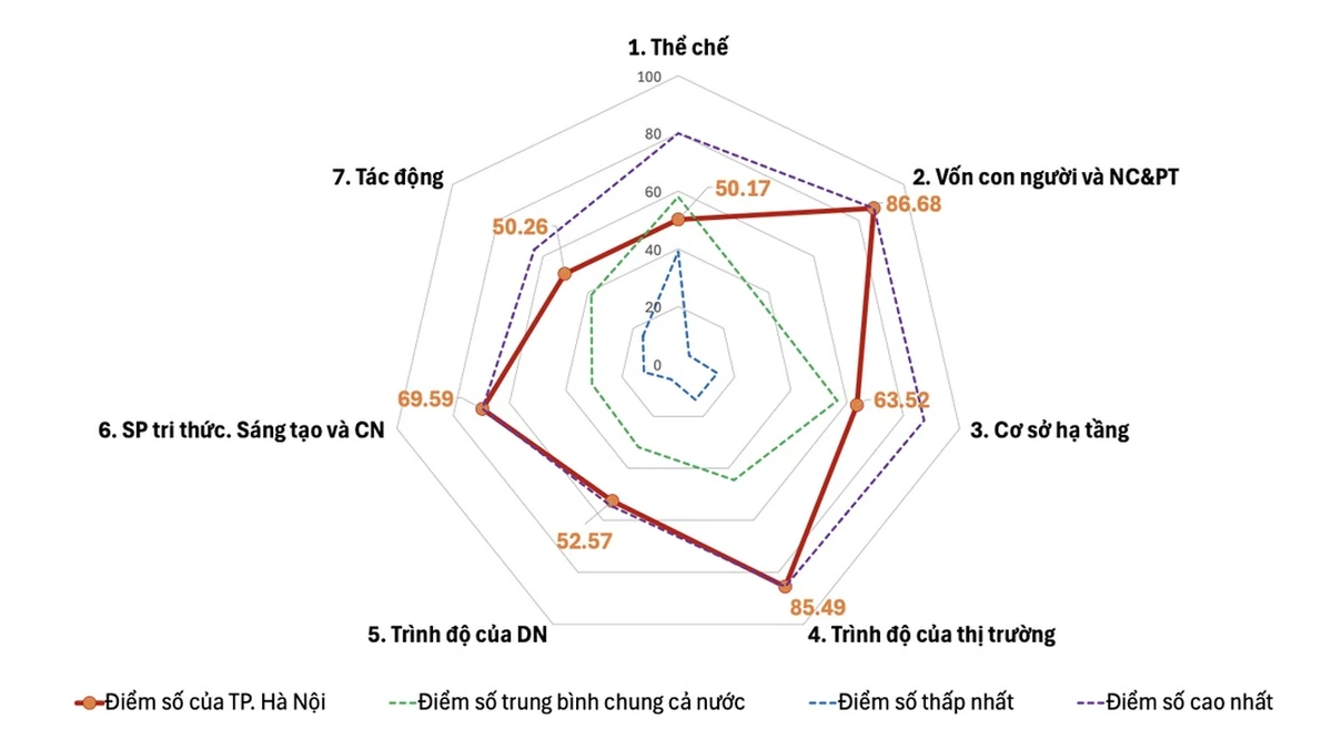 Điểm số các trụ cột PII 2026 của TP Hà Nội. Nguồn:PII 2026