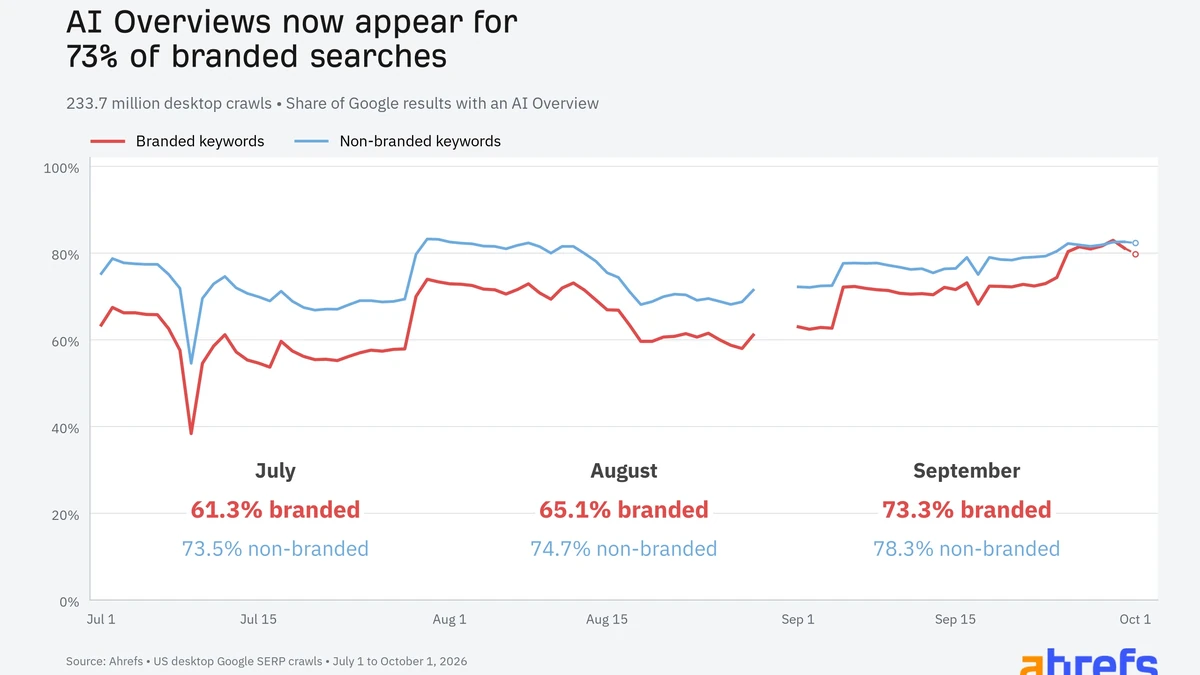 AI Overviews Currently Appear for 83% of Branded Searches