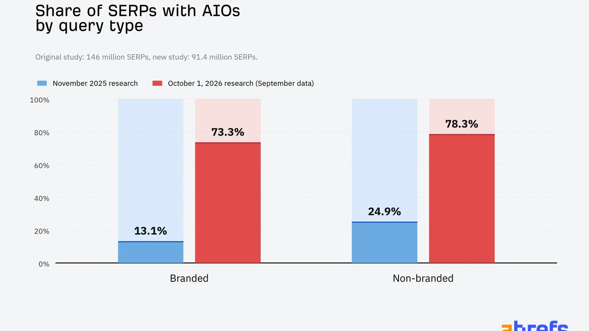 AI Overviews Currently Appear for 83% of Branded Searches
