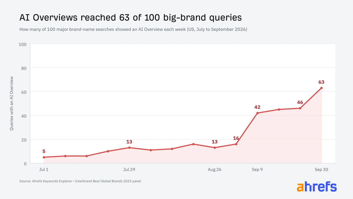 AI Overviews Currently Appear for 83% of Branded Searches